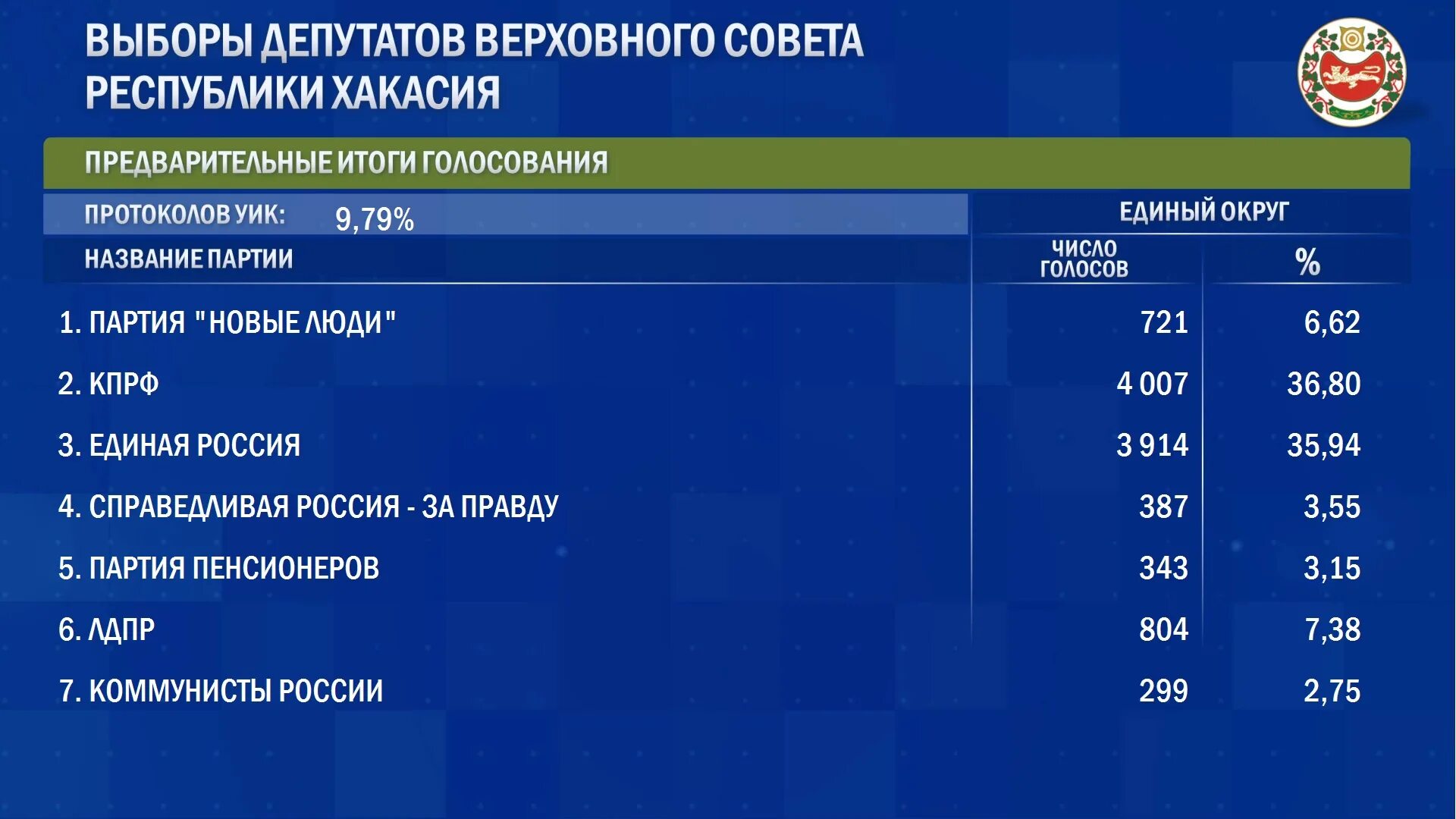 Сколько проголосовало в башкирии