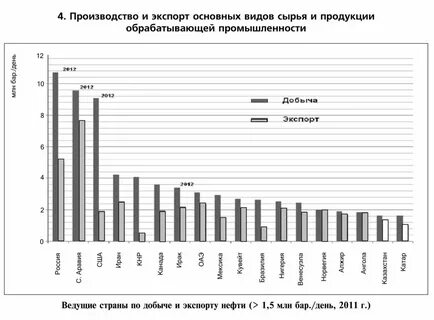 Страны экспортеры продукции
