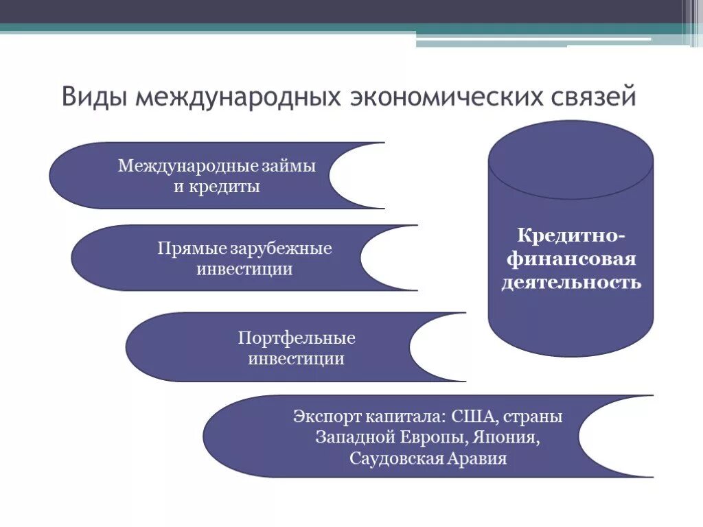 Финансовая деятельность это вид экономической. Виды деятельности в экономике. Виды экономических операций. Виды финансовой деятельности и кредитования.