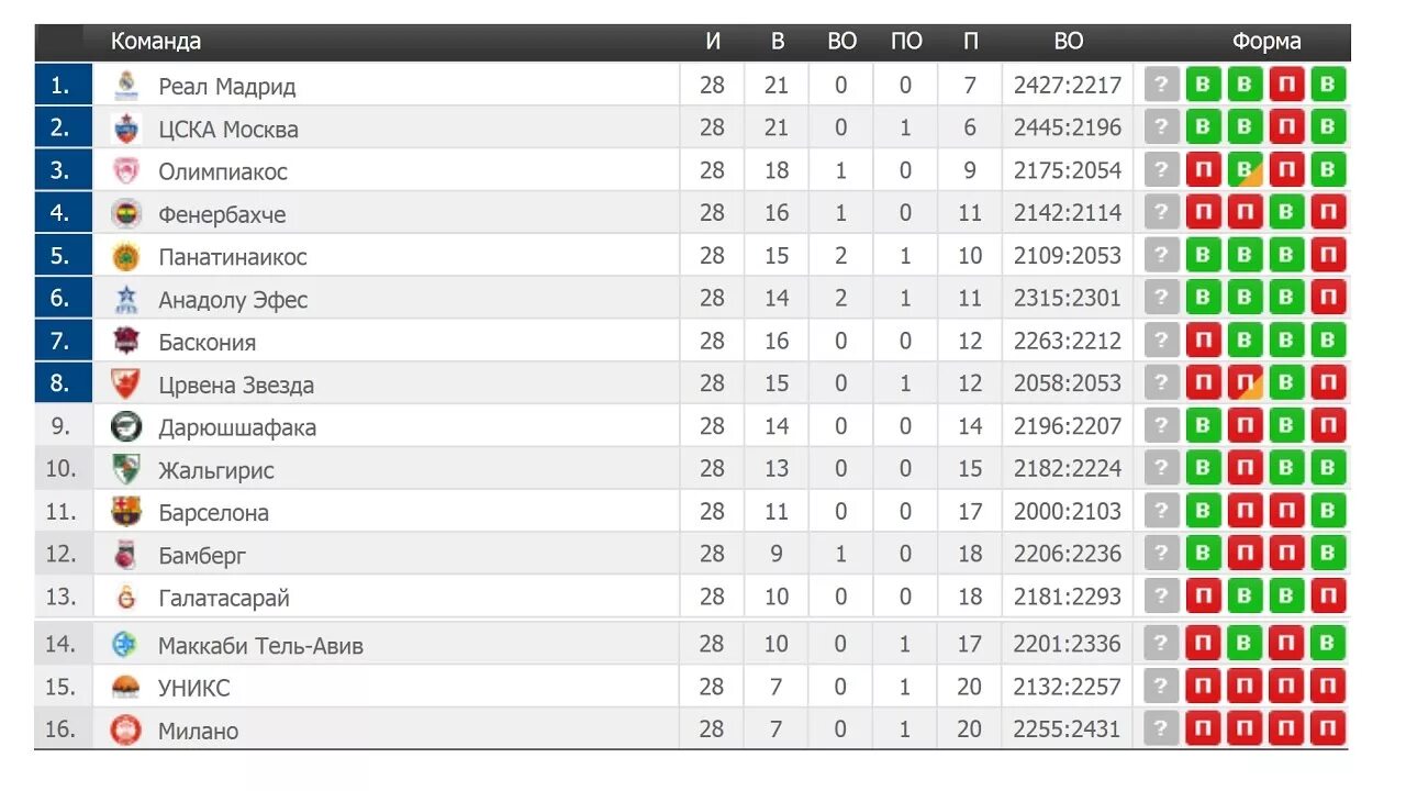 Баскетбол Евролига турнирная таблица. Баскетбол таблица Евролиги. Баскетбол Евролига турнирная таблица мужчины. Баскетбол Евролига 2021 турнирная таблица. Футбол украины результаты таблица