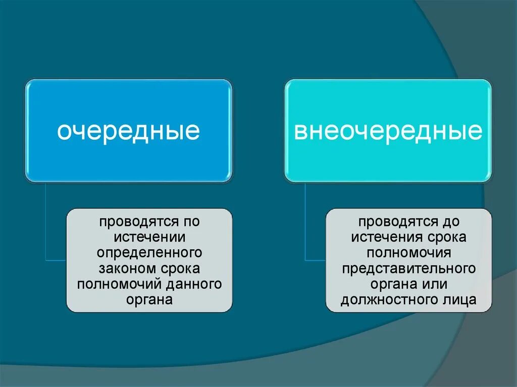 По истечении данного времени. Очередные выборы это. Внеочередные выборы. Очередные и досрочные выборы. Виды выборов очередные.