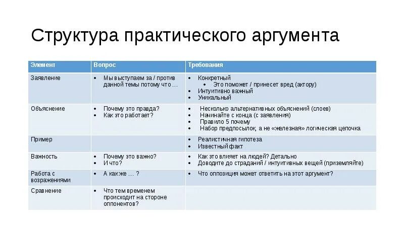 Структура дискуссии. Структура дебатов. аргументы дебаты. структура аргумента. структура аргумента в работе.