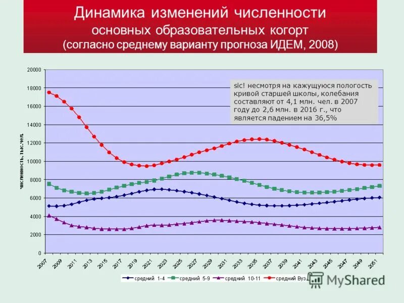 Динамика изменения численности. Динамика изменения численности
