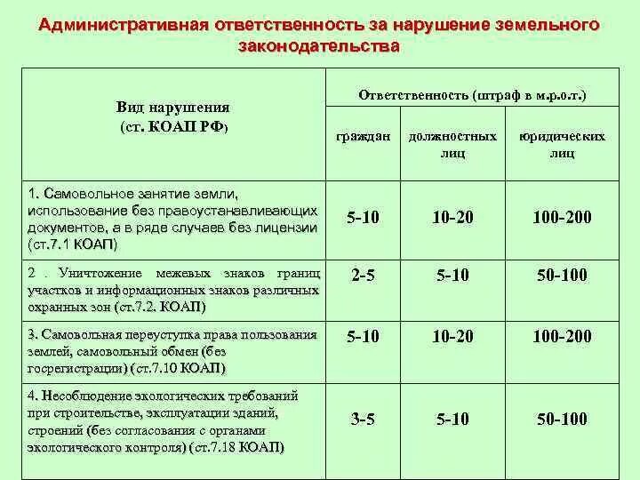 Административные правонарушения земельного законодательства. «Ответственность за наруше¬ние земельного законодательства».. Виды нарушений земельного законодательства. Виды ответственности за нарушение земельного законодательства.