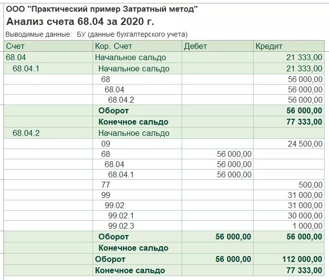 Балансовый и затратный метод ПБУ 18. Закрытие 09 счета в конце года проводки. ПБУ 18 балансовый метод. Проводки по счету 20.