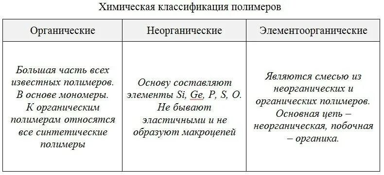 Органические полимеры состав. Органические полимеры классификация. органические элементоорганические и неорганические полимеры. виды полимеров органические неорганические. неорганические полимеры классификация таблица.