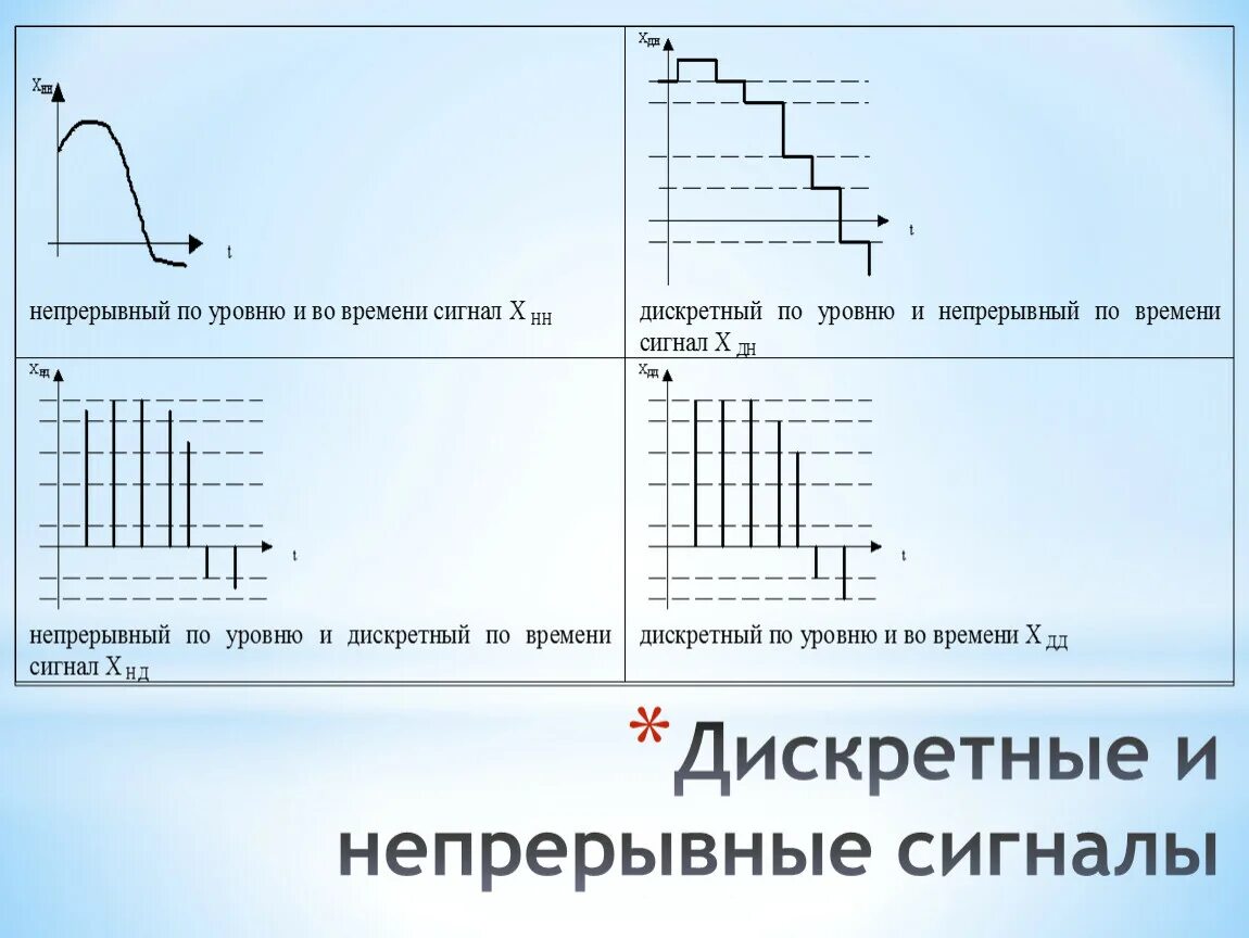 Непрерывный сигнал непрерывного времени. Непрерывные и Дискретные сигналы. Непрерывный сигнал и дискретный сигнал. График дискретного сигнала. Графики непрерывного и дискретного.