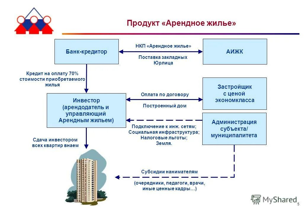Программа 1 жилье. Программа арендное жилье. наем жилого помещения. аренда жилого помещения схема. виды аренды жилой недвижимости.
