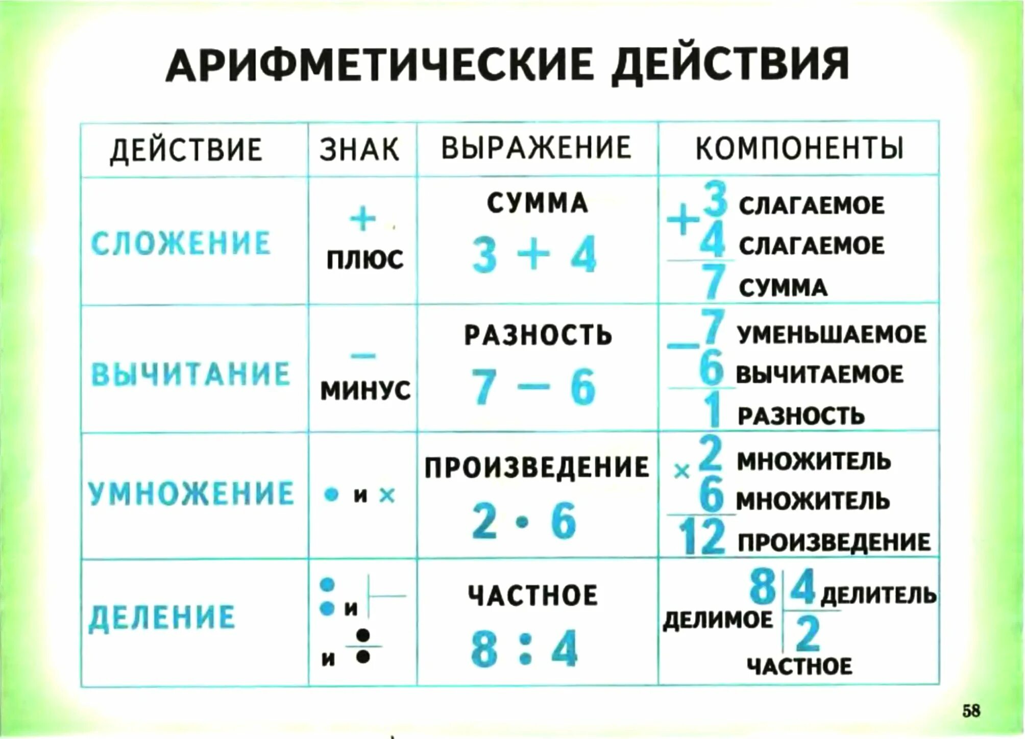 Символ суммы и произведения. Таблица с названием арифметических действий. Таблица названия компонентов арифметических действий. Компоненты арифметических действий 3 класс математика. Компоненты арифметических действий 2 класс математика.