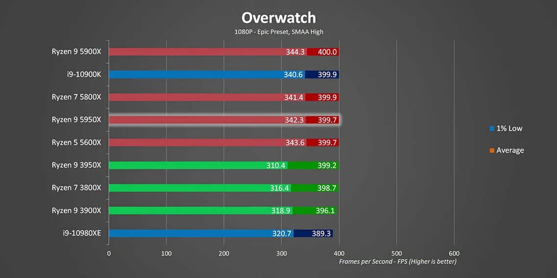 Amd ryzen 9 5900x купить. Ryzen 7 5800x характеристики. Температура Ryzen 5600x. Ryzen 57 5600x. Ryzen 9 10900k.