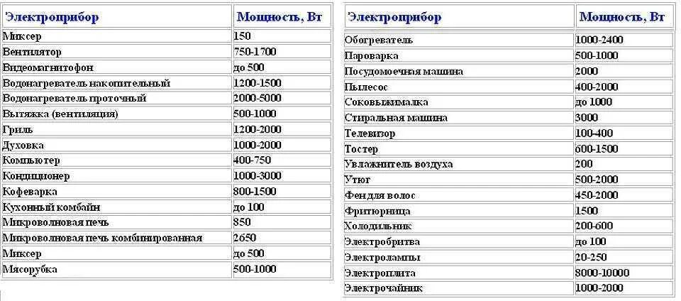 Сколько потребляет принтер. Мощность потребления бытовых приборов в КВТ. Потребляемая мощность ПК В ваттах. Мощность потребление энергии холодильник. Холодильник мощность потребления Вт.