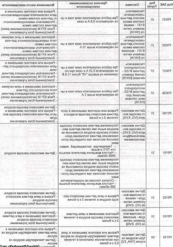 Коды неисправностей Тойота. Коды ошибок на Тойота рав 4 2011 года. Таблица кодов ошибок АБС Тойота. Коды ошибок Toyota Avensis самодиагностика. Диагностические коды неисправностей