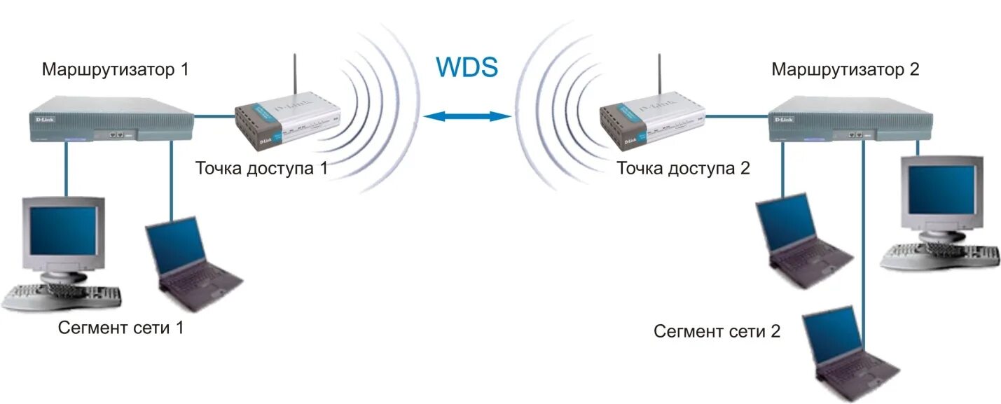 Найти точку доступа в библиотеке. Роутер мост WIFI точка доступа. Беспроводного моста WDS. Режим моста в роутере что это. Роутер в режиме моста WIFI.