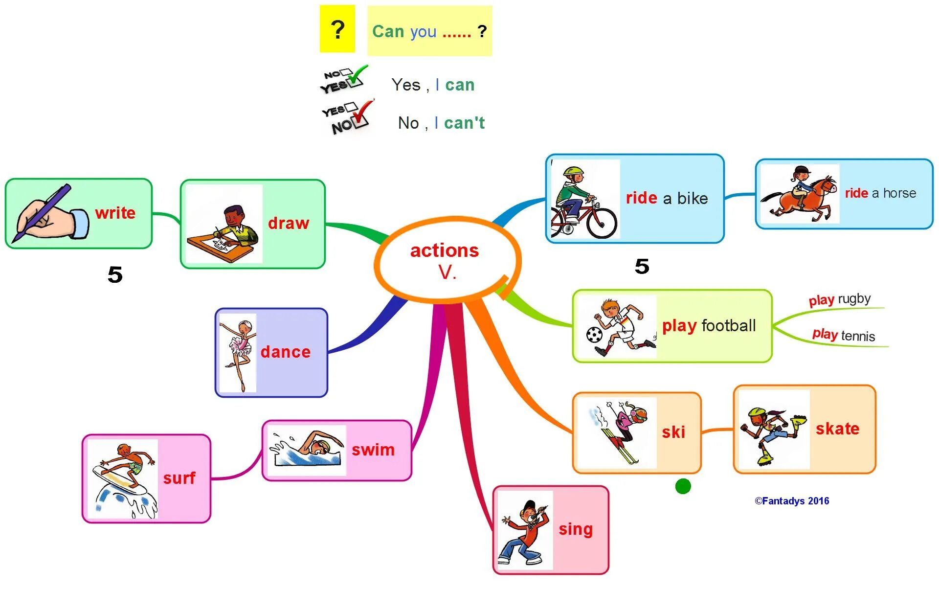 He play football present simple. WH questions. WH questions Ромашка. WH questions схема. Present simple Mind Map for Kids.