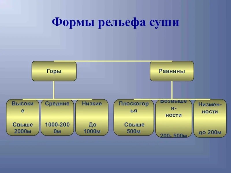 Равнины и горы россии презентация 4 класс. Основные формы рельефа горы равнины. Основные формы рельефа равнины. Основные формы рельефа горы и равнины. Формы рельефа горы и равнины.
