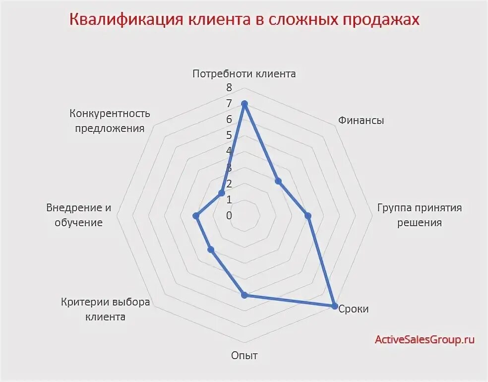 Квалификация клиента