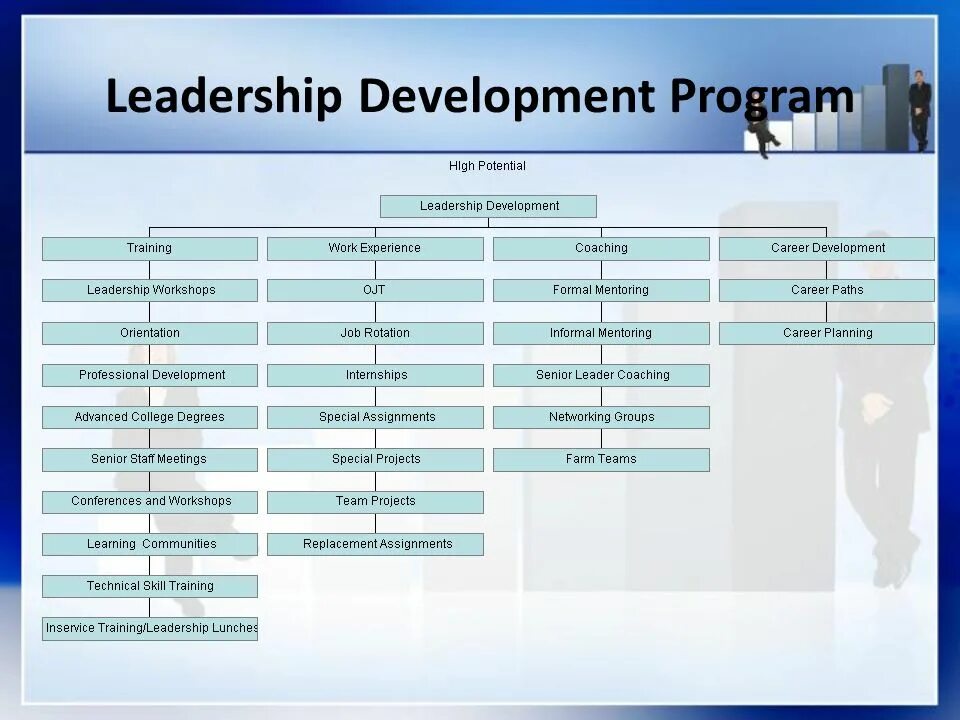 Development potential. Leadership development program. finance leadership development program. leadership development plan. management development program.