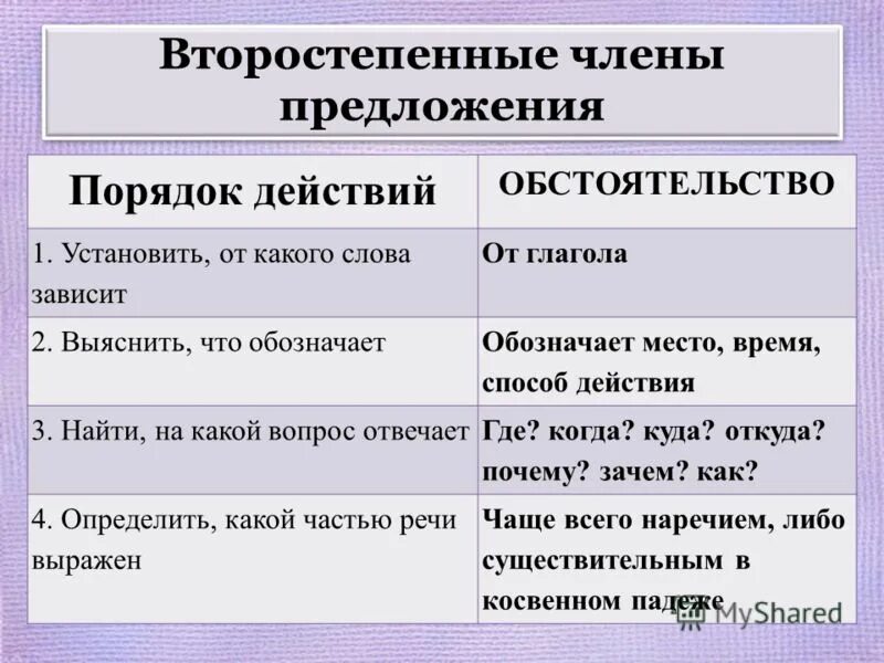 Пояснение обстоятельств. От какого слова зависит обстоятельство.