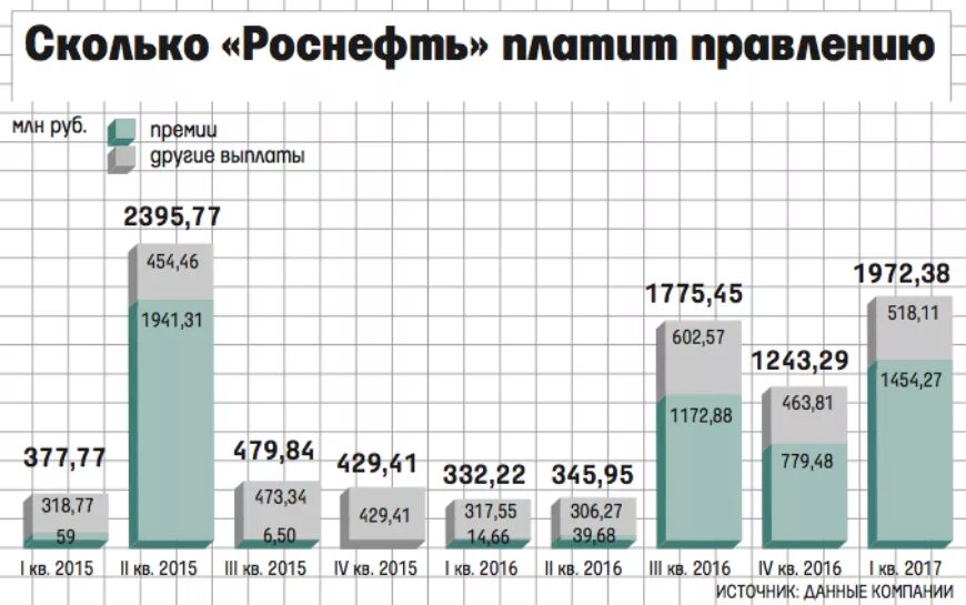 Сколько платят премии. Роснефть годовая премия. Выплата годовой премии Роснефть. Годовое вознаграждение Роснефть. Выплата годового вознаграждения Роснефть 2021.