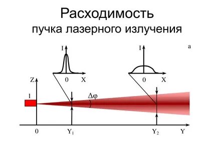 Пучок лазерного излучения