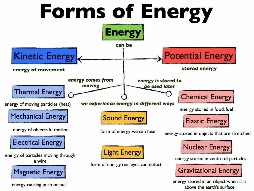 Topic form. Types of Energy. Different Types of Energy. Forms of Energy. Kinetic and potential Energy.