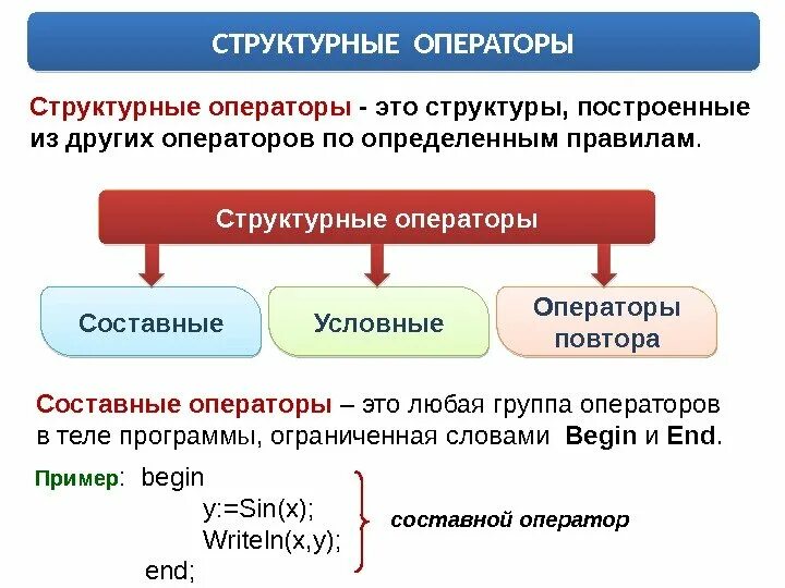 Оператора а б является. Структурные операторы. Структурированные операторы. Структурные операторы с#. К структурным операторам относятся.