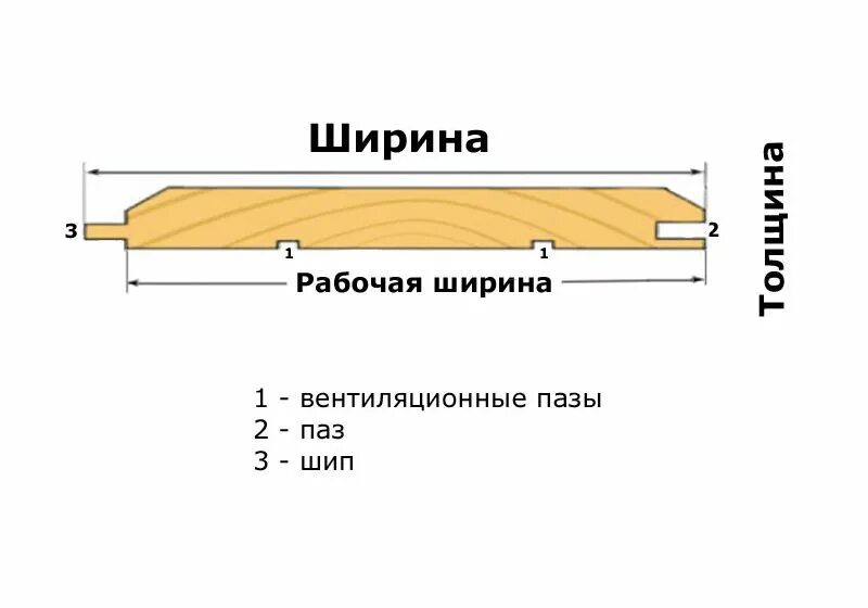 Толщина вагонки штиль деревянной. Рабочая ширина имитации бруса 135. Рабочая ширина имитация бруса 145мм. Рабочая ширина имитации бруса 110.