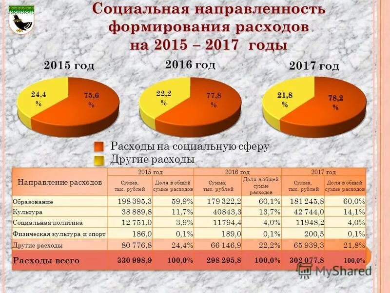 расходы бюджета. доля социальных расходов в бюджете рф. государственные расходы на социальную сферу. социальная сфера сша. расходы на социальную сферу.