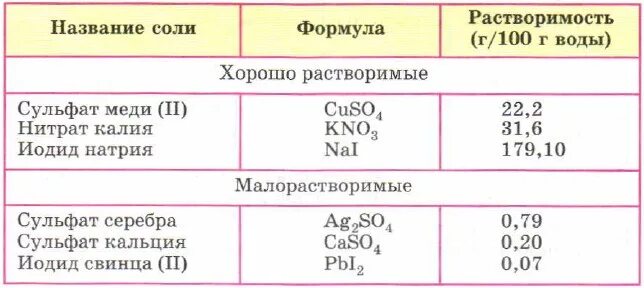 Какие соли хорошо растворимы в воде формулы. Растворимость солей в воде. формулы растворимых в воде солей. растворимые и не растаоримые соли. вещества нерастворимые в воде.