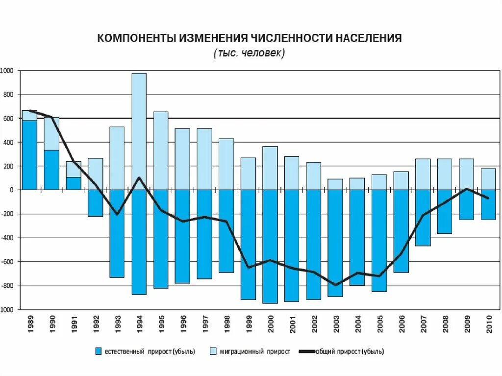 Причины изменений численности населения. Изменения естественного прироста в России. Причины изменения естественного прироста в России. Демографические этнографические. Причины изменения численности населения России.