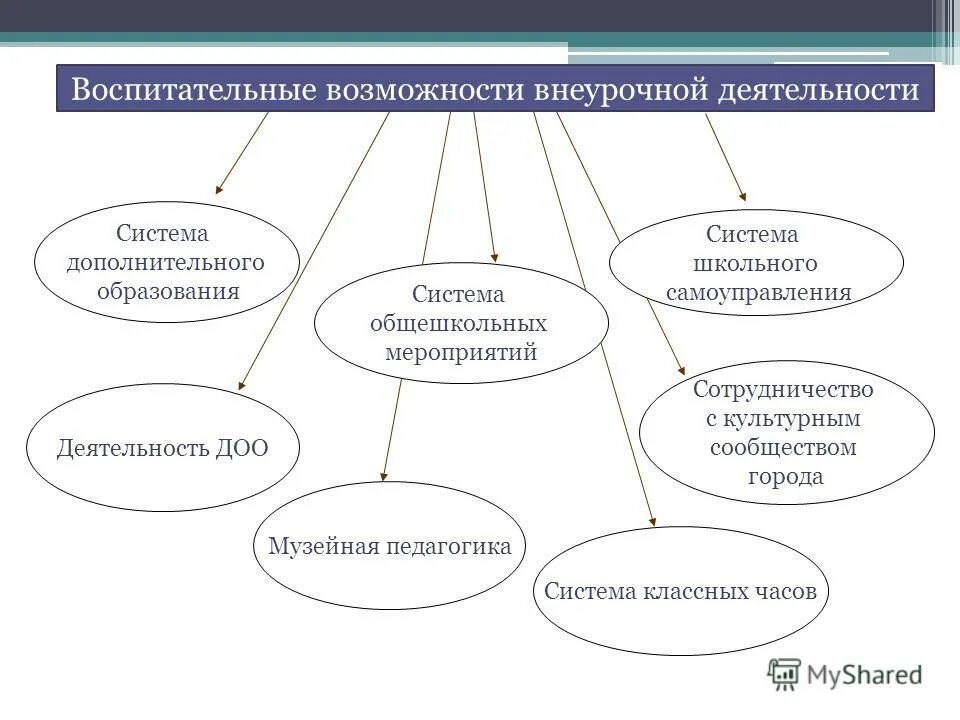 Внеурочная деятельность и дополнительное образование. Внеурочная деятельность система дополнительного образования. Интегрированная модель внеурочной деятельности в школе. Направления внеурочной деятельности в дополнительном образовании. Дополнительное образование.