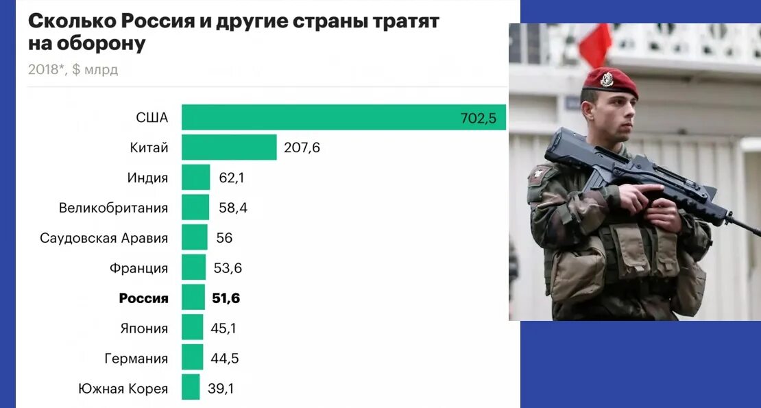 Сколько потратила россия на войну с украиной. Военный бюджет. Затраты стран на армию. Бюджет армии США И России. Военный бюджет 2021.