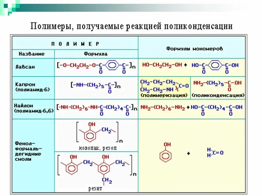 Способы получения полимеров реакции схема. Полимеры реакции получения таблица. Полимеры и мономеры таблица. Формула мономера и полимера. Каучук поликонденсация