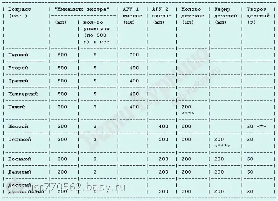 До скольки дают молочную кухню детям. Нормы выдачи детского питания на молочной кухне. норма смеси на молочной кухне. нормы выдачи смесей в молочной кухне. с какого возраста дают молочную кухню.