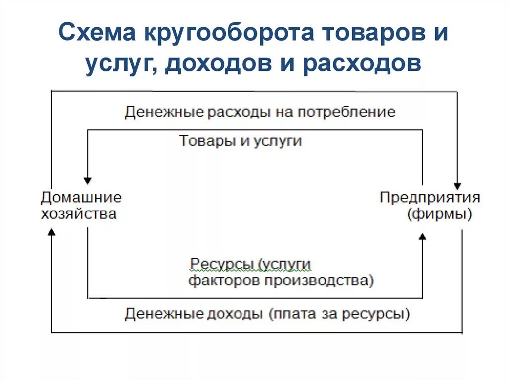 Экономический выбор модель. Схема модели кругооборота товаров и доходов. Схема кругооборота продукта и дохода. Кругооборот продуктов расходов и доходов. Схема кругооборота продуктов и доходов.