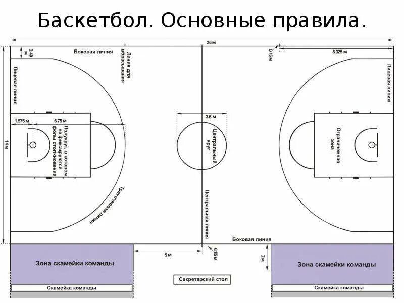 Правила баскетбола кратко по пунктам. Правила баскетбола кратко. Пять основных правил баскетбола. Правила баскетбола для школьников 5 класс. Основанные правила баскетбола.