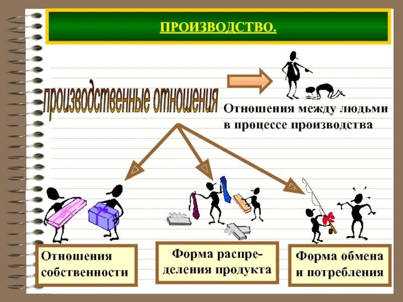 Производственные отношения. Производственные отношения примеры. Производственные отношения картинки. Трудовые и производственные отношения. Изменение производственных отношений