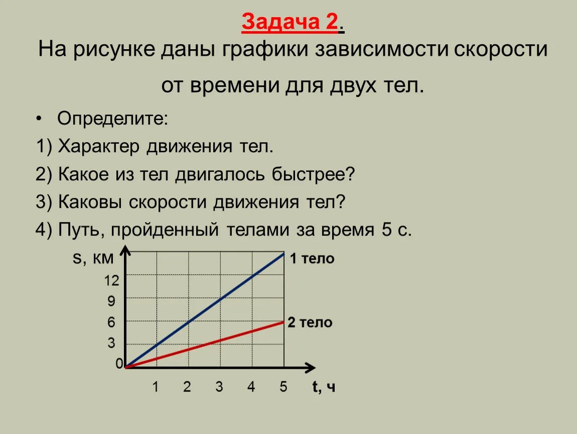 Какова зависимость скорости от времени