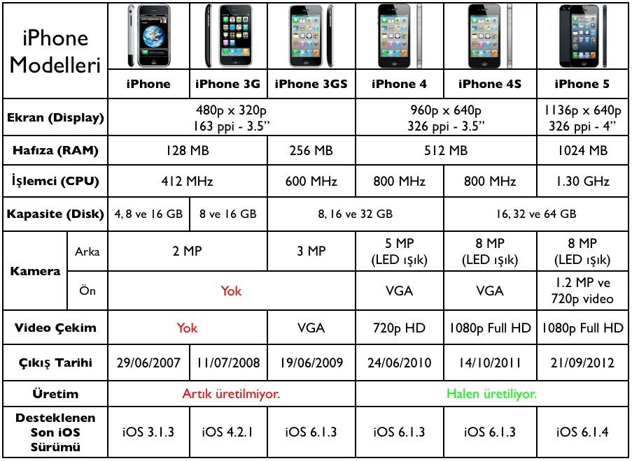 Сколько держится зарядка айфона. Iphone процессоры таблица. IPAD процессоры таблица. Процессора iphone 11 таблица. Iphone 13 характеристики.