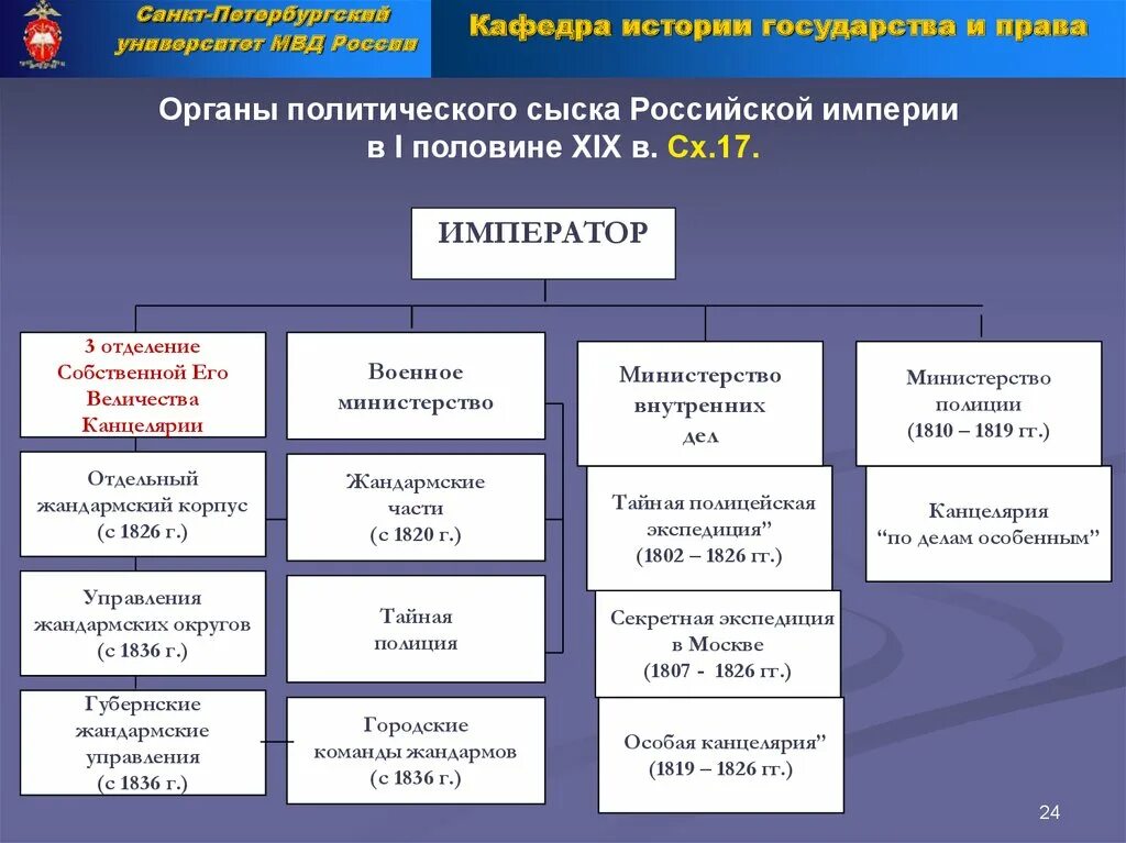 Особые органы рф