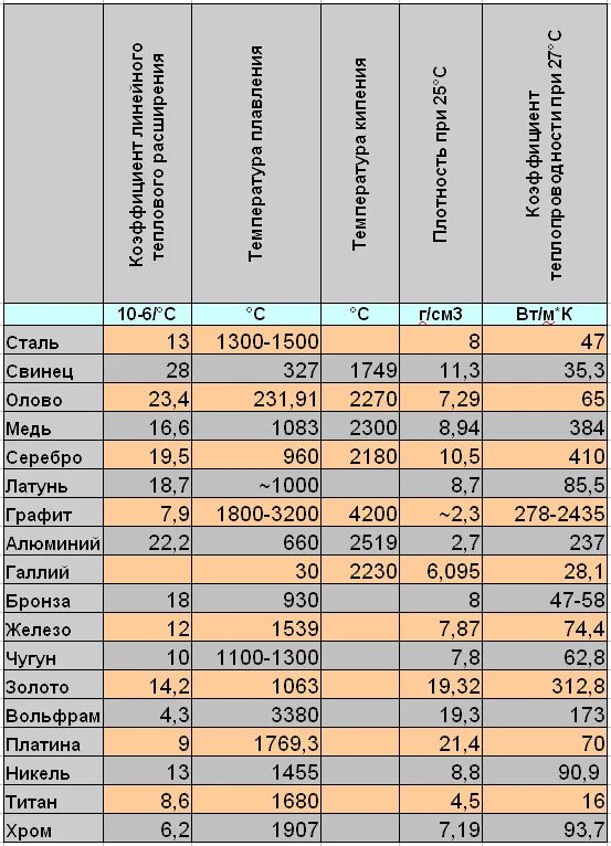 Коэффициент теплопередачи металлов таблица. Коэффициент теплопроводности металлов таблица. Коэффициент теплопроводности металлов и сплавов таблица. Таблица удельных теплопроводностей металлов и сплавов.