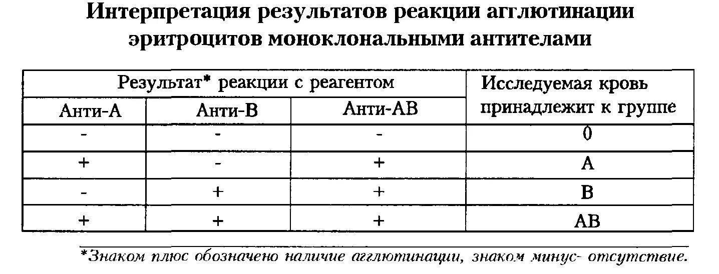 Реакции агглютинации для определения группы крови и резус-фактора. Группа крови интерпретация результатов. Определение группы крови по моноклональным антителам. Интерпретация результатов реакции агглютинации исследуемой крови.