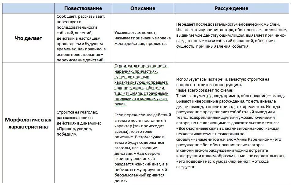 Повествование описание как отличить. Рассуждение повествование описание как различать. Повествование описание рассуждение. Типы речи повествование описание рассуждение. Как описать размышления