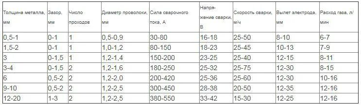 Какой металл какой проволокой варить