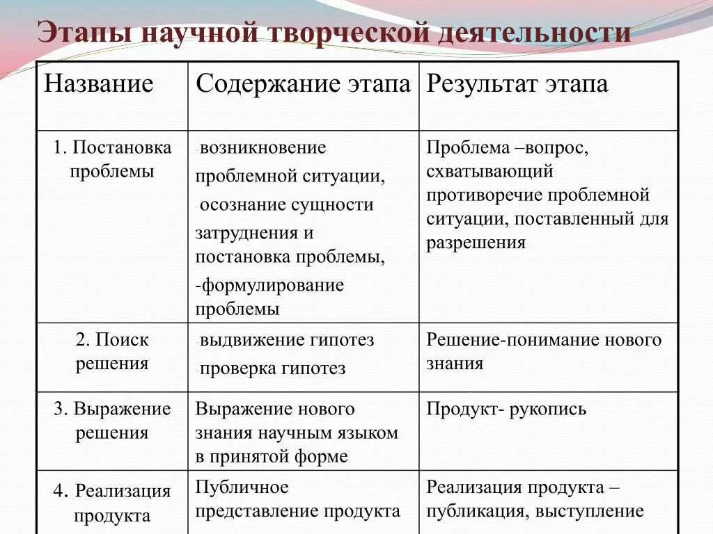 Этапы реализации технологии проблемного обучения. Этапы научного творчества. Этапы творческой деятельности. Этапы технологии проблемного обучения последовательность. Перечислите этапы творческого этапа