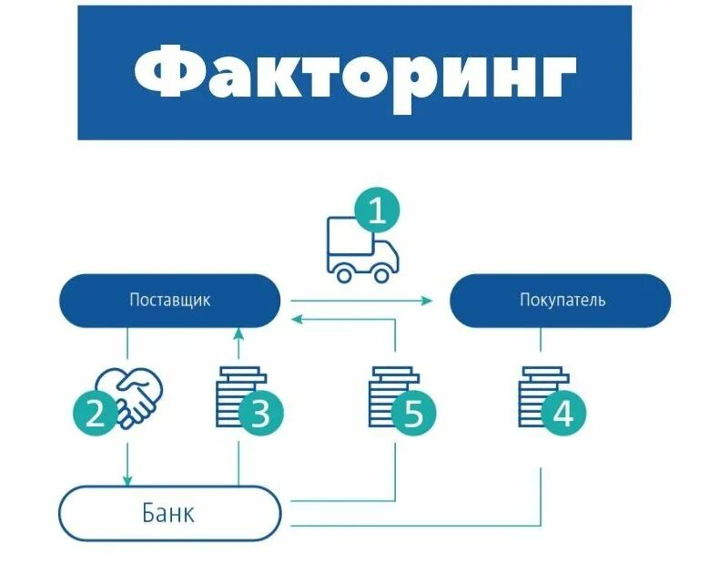 Факторинг. Схема факторинга рисунок. Банковский факторинг. Факторинговые организации.