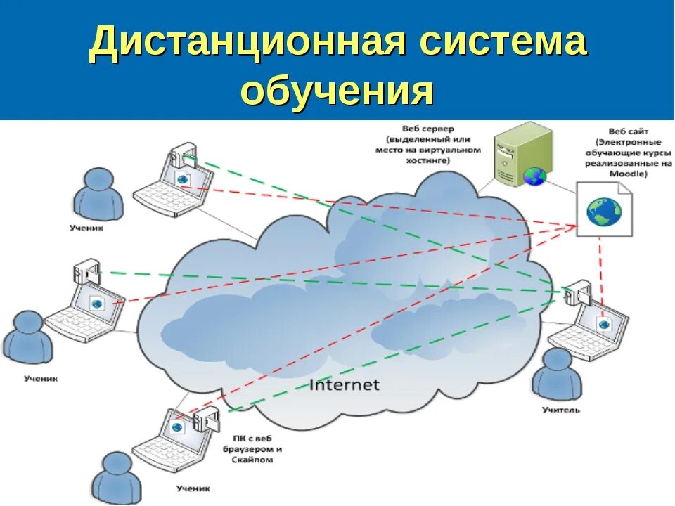 Заочная система. Система дистанционного образования. Дистанционное образование схема. Дистанционная система. Структура дистанционного образования.