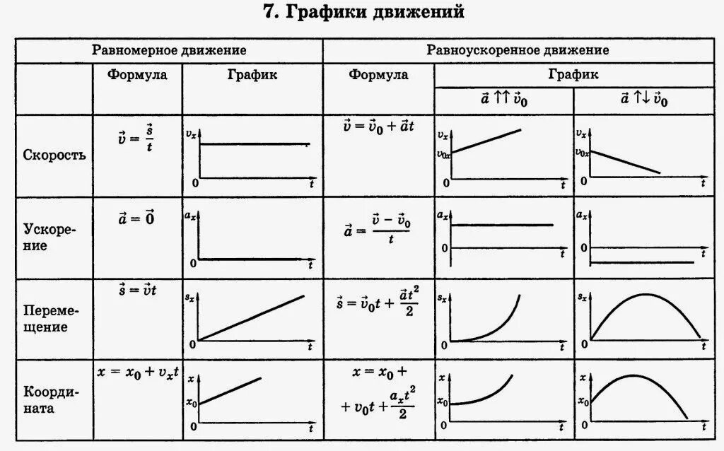 Изобразите работу графически. Равномерное равноускоренное движение формулы и графики. График равномерного и равноускоренного движения. Таблица равноускоренного движения. Формулы равноускоренного движения и равномерного движения.