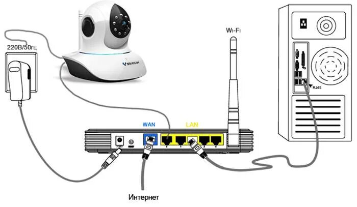 Как подключить IP камеру видеонаблюдения к роутеру. Схема подключения IP камеры видеонаблюдения к компьютеру. Как подключить веб камеру к роутеру через USB. Схема подключения IP камеру к роутеру. Как подключить камеру через ноутбук