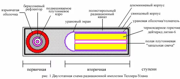 Устройство термоядерной бомбы схема. Ядерная бомба принцип действия схема. Устройство водородной бомбы схема. Схема Улама Теллера водородной бомбы. Действие нейтронной бомбы